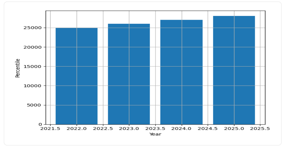 MNIT Jaipur Admission Trend Graph